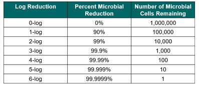 Log Reduction Chart - Air Sterilization