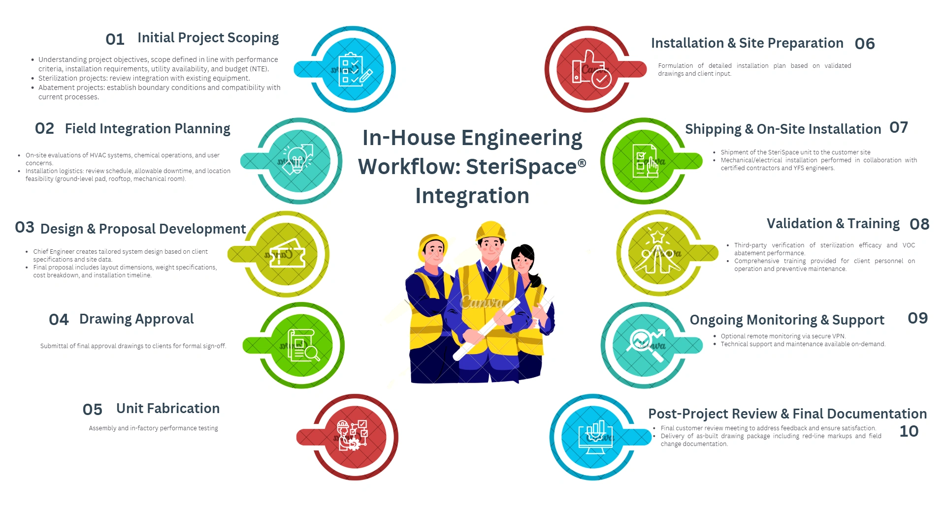 In-House Engineering - SteriSpace